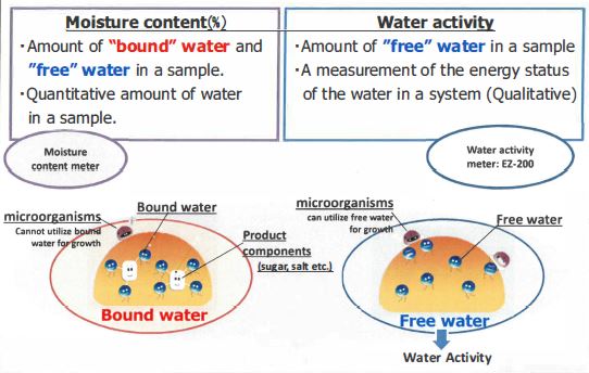 Veraangenamen van Joseph Banks Freund Group Introduces Water Activity Meter - Freund Vector